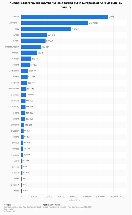 Și la capitolul „număr de teste” România se află pe o poziție medie