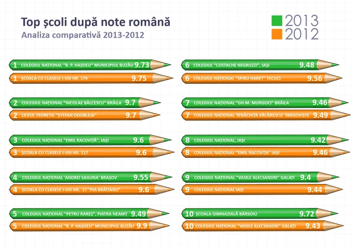 top scoli dupa note romana