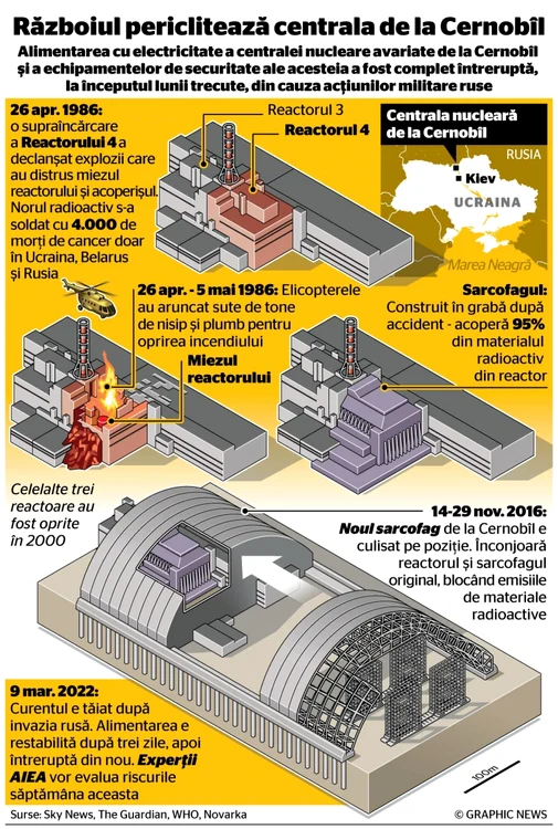 INFOGRAFIE Cernobil