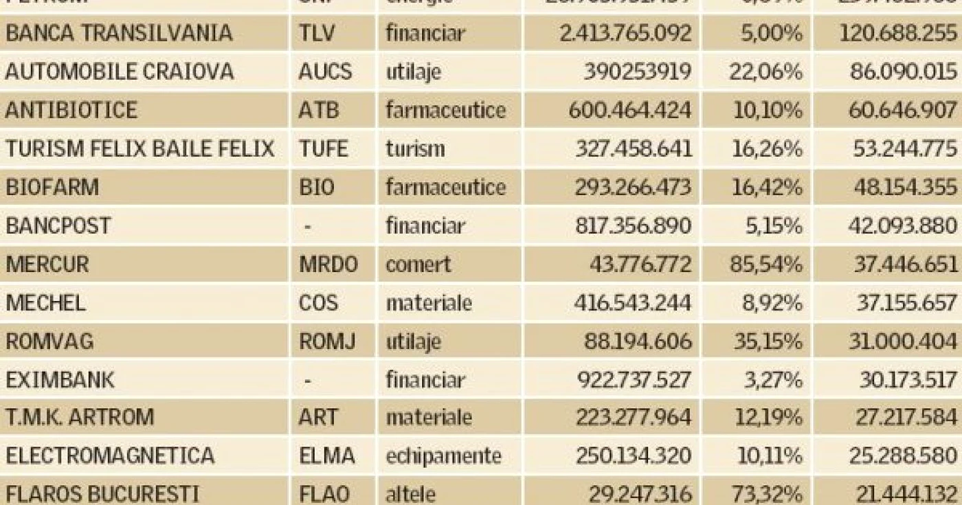Au uitat investitorii valoarea SIF?