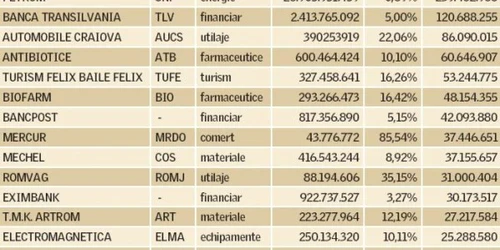 Au uitat investitorii valoarea SIF?