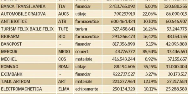 Au uitat investitorii valoarea SIF?