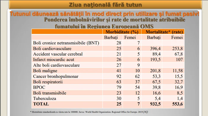 Ponderea îmbolnăvirilor și deceselor atribuibile fumatului, la 100.000 locuitori Sursa: DSP Olt