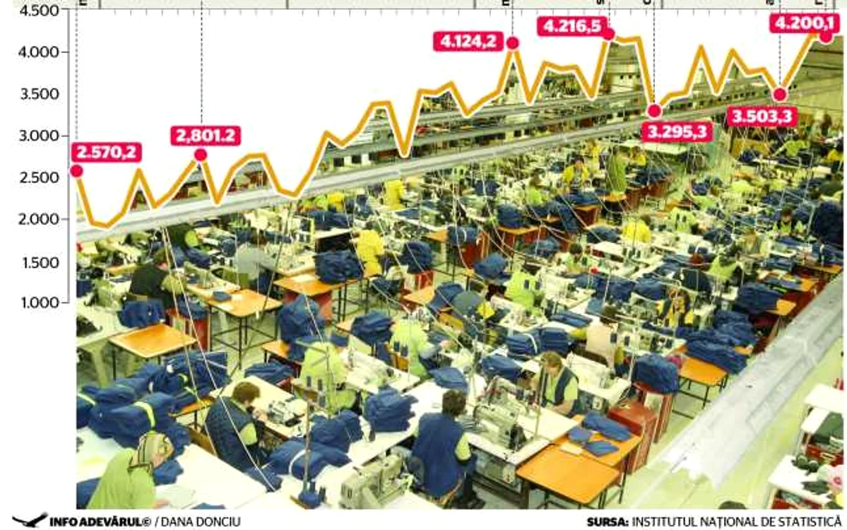 infografie exporturi in ultimii patru ani