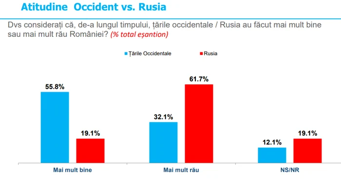 Occident versus Rusia Sondaj Inscop 