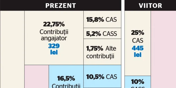 tabel contributii salariu