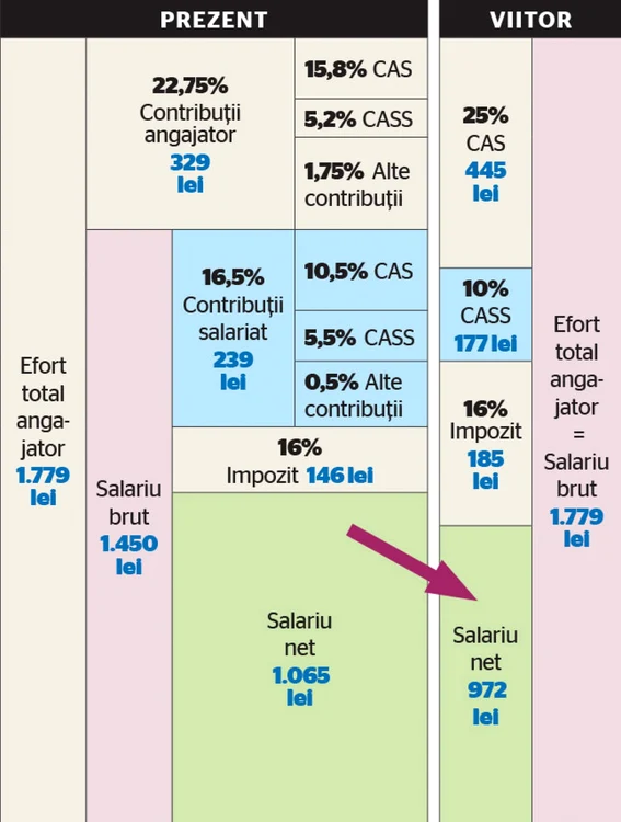 tabel contributii salariu