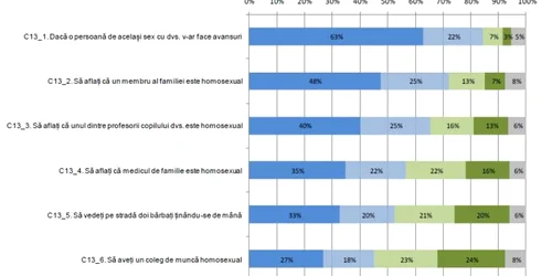 Cât de tare v-ar deranja dacă o persoană gay ar...?