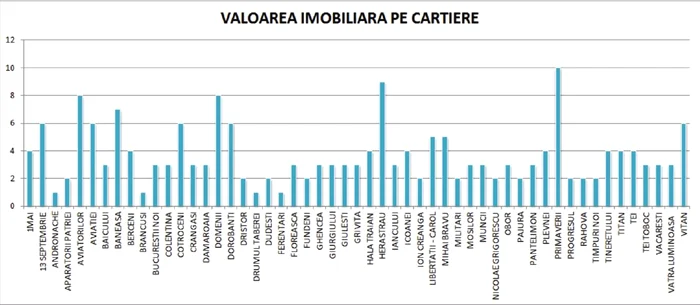 Valoarea imobiliară a cartierelor bucureştene