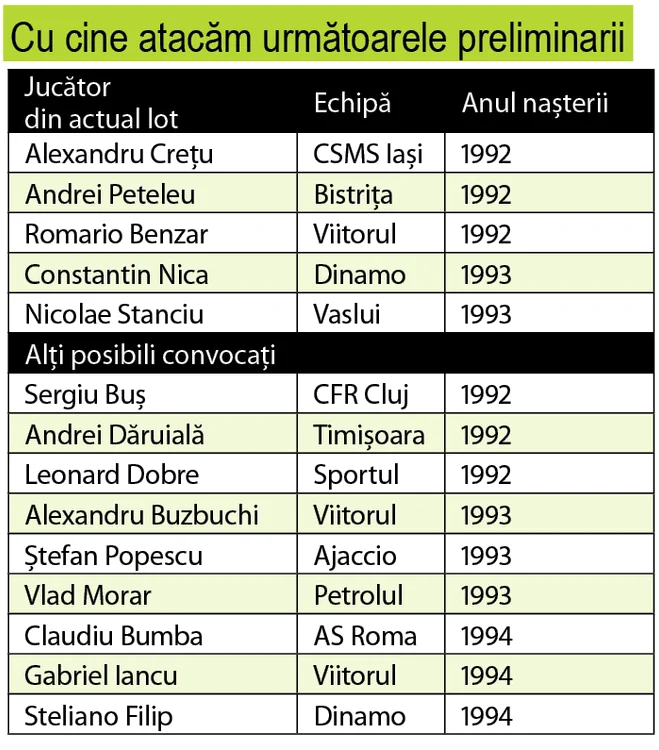 Jucători din lotul lui Piţurcă trecuţi pe la  tineretul lui Săndoi