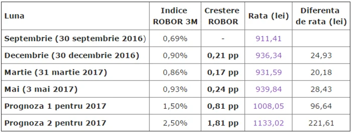 rate credite in lei studiu de caz