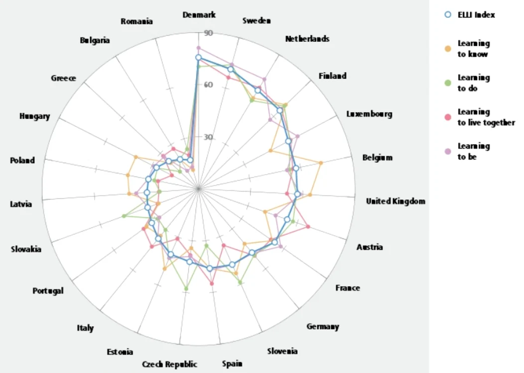 Benchmarking: ELLI-2010 - Indicele European de Invăţare pe Tot Parcursul Vieţii. România: 23 din 23!