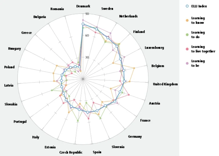 Benchmarking: ELLI-2010 - Indicele European de Invăţare pe Tot Parcursul Vieţii. România: 23 din 23!