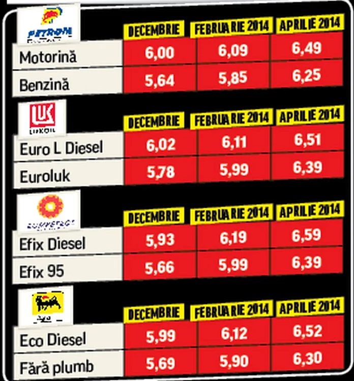Potrivit specialiştilor, cursul de schimb a dus la o creştere de aproximativ 5 lei la un plin de benzină