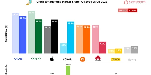 Piata China vanzari smartphone trimestrul 1 2022 grafic Counterpoint Research