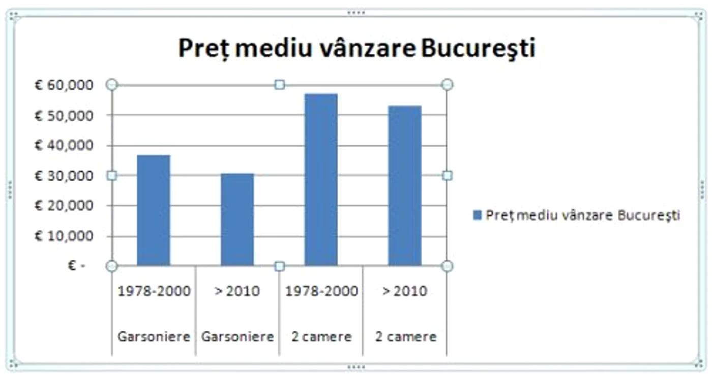 Bucureştenii caută locuinţe cât mai aproape de centru, chiar dacă sunt mai vechi