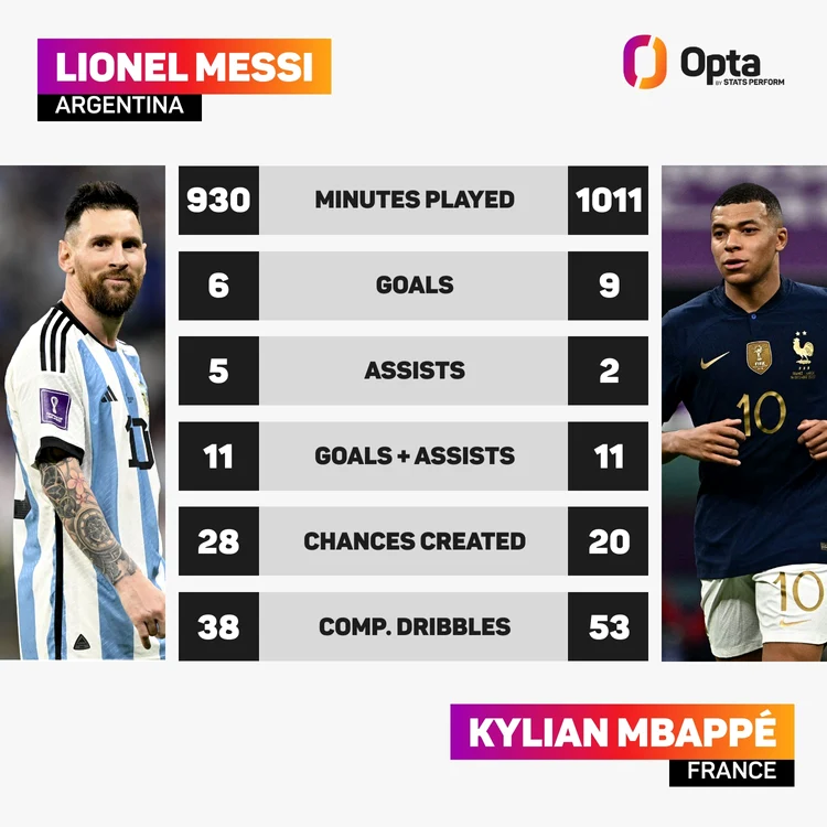 Messi și Mbappe, la Mondialele din 2018 și 2022. SURSA: Optajoe / Twitter