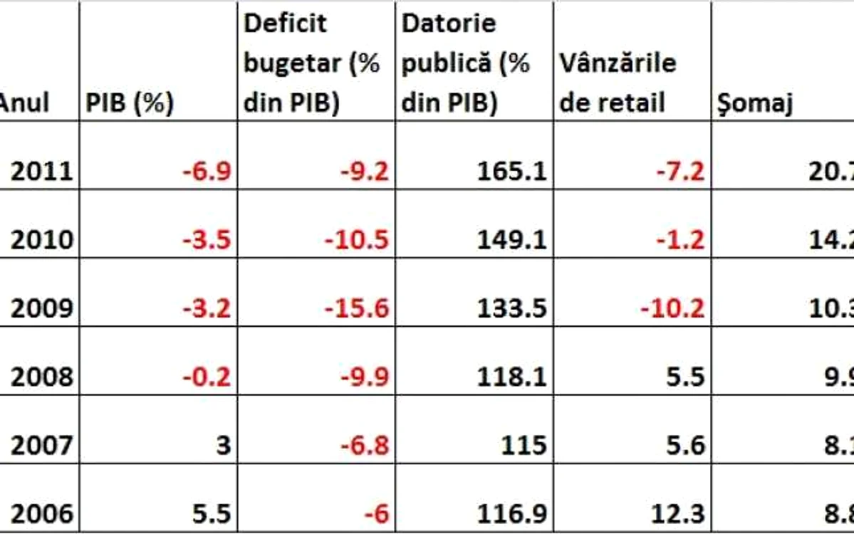 "Tabloul de bord" al economiei greceşti arată situaţia extrem de dificilă a acesteia în prezent