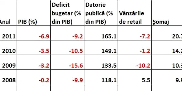 "Tabloul de bord" al economiei greceşti arată situaţia extrem de dificilă a acesteia în prezent 