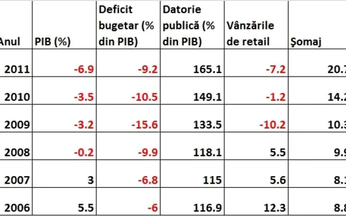 "Tabloul de bord" al economiei greceşti arată situaţia extrem de dificilă a acesteia în prezent