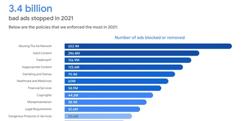 Raport Google Ads Safety 2021
