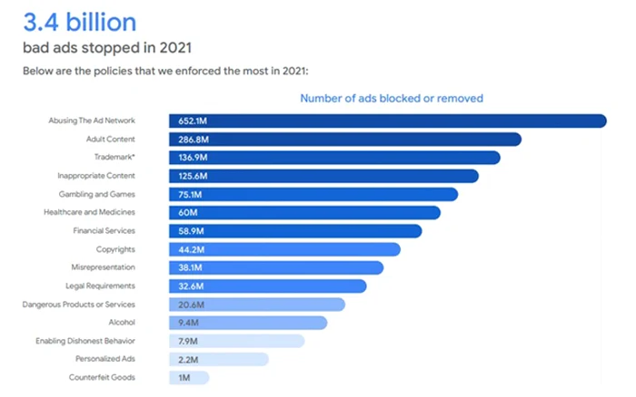 Captură din raportul Google Ads Safety 2021.