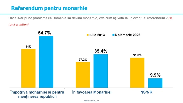 Monarhie vs  Republica INSCOP sursa inscop ro jpg