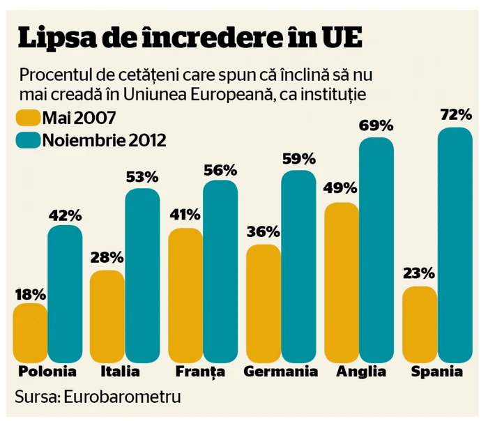 grafic euroscepticism eurobarometru