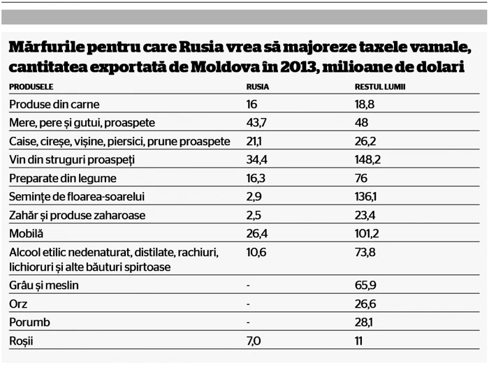 Tabel cu principalele marfuri moldovenesti la care Rusia vrea sa introduca taxe SURSA Adevarul