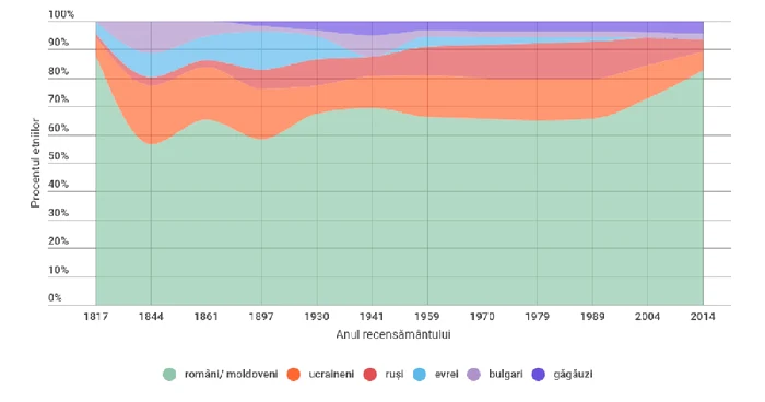 Evolutie istorica minoritati Republica Moldova