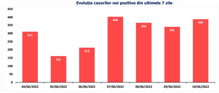 Evoluţia cazurilor noi pozitive din ultimele 7 zile 