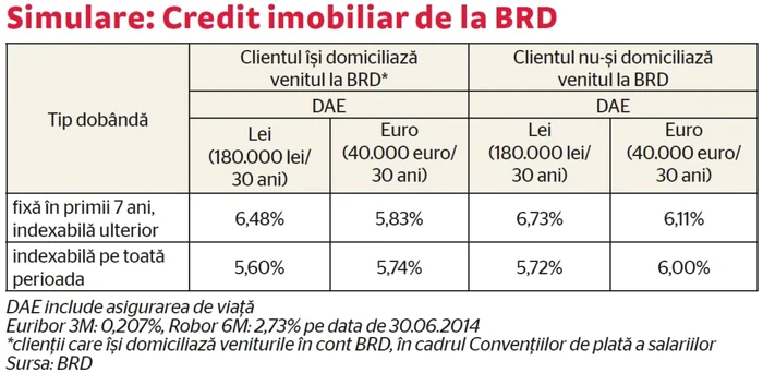 tabel simulare BRD