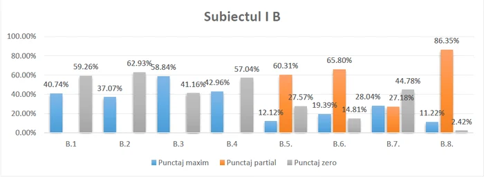 Analiza ratei de răspuns pe item, subiectul I B. FOTO: Ministerul Educației