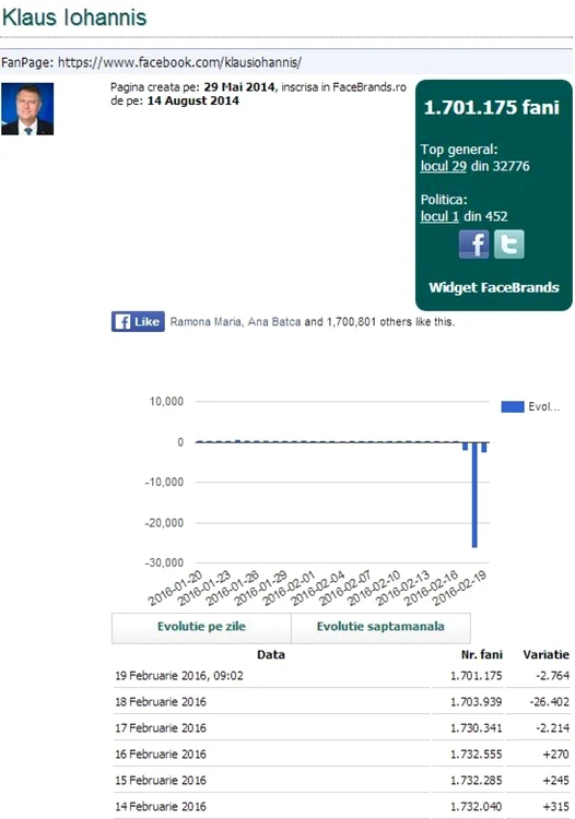 Numar fani Iohannis pe Facebook 