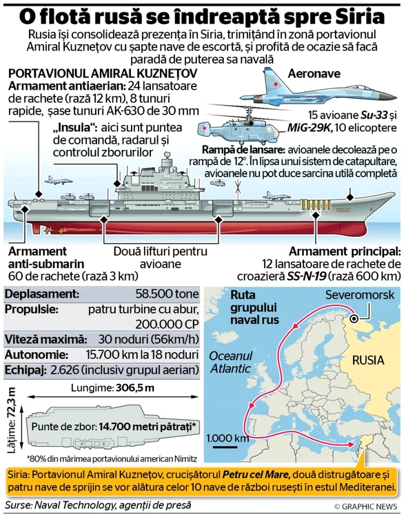 infografie portavion rus