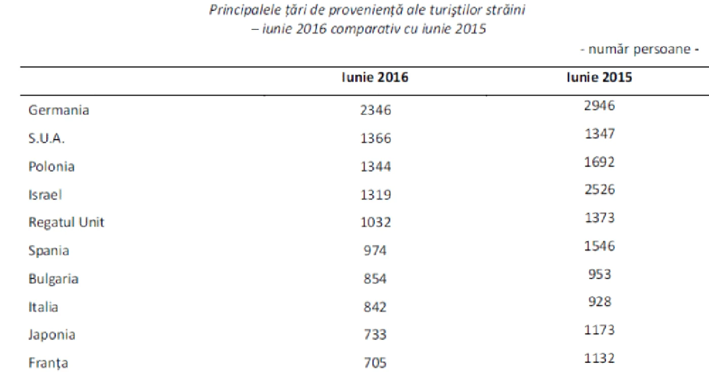 statistica turisti regiunea centru