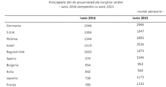 statistica turisti regiunea centru