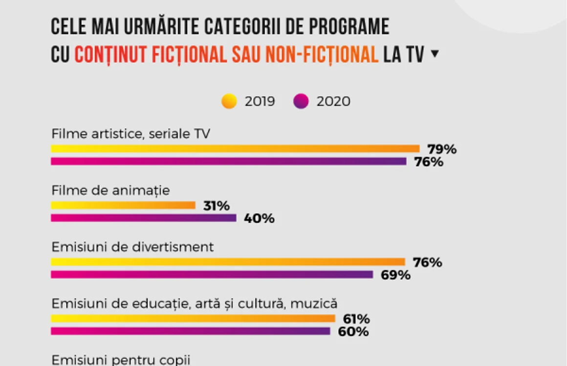 grafice rezultatele studiului Tendinţe ale consumului cultural în pandemie