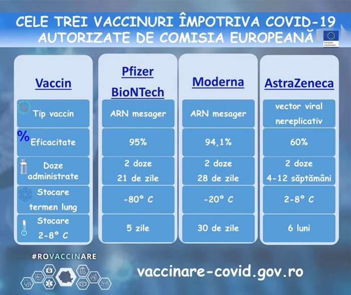 
    În acest moment, în România se fac 3 vaccinuri: Pfizer, Moderna și AstraZeneca  