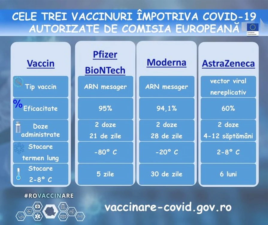 
    Vaccinările  cu Moderna  încep de joi, 4 februarie  