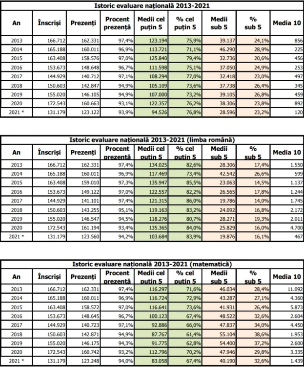 tabel evaluare nationala 2021