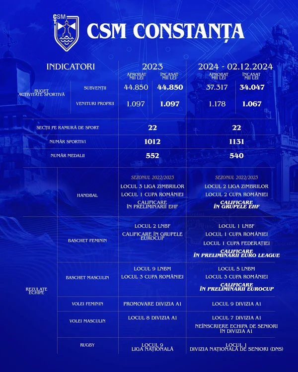 Performanțele echipelor CSM Constanța