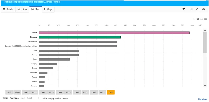 Sursa: Eurostat