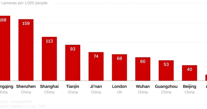 Cele mai supravegheate zece orase ale lumii