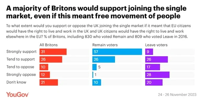 YouGov's Brexit poll shows 57% of people support returning to the single market. Credit: YouGov