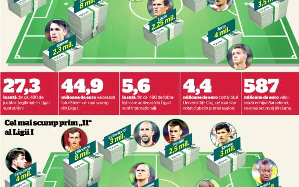 infografii valoare fotbalisti romani