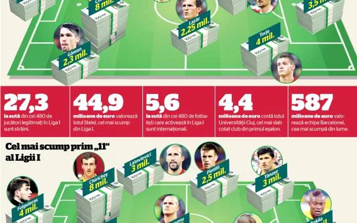 infografii valoare fotbalisti romani