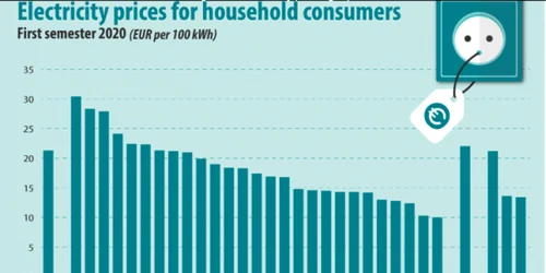 electricitate eurostat 2020