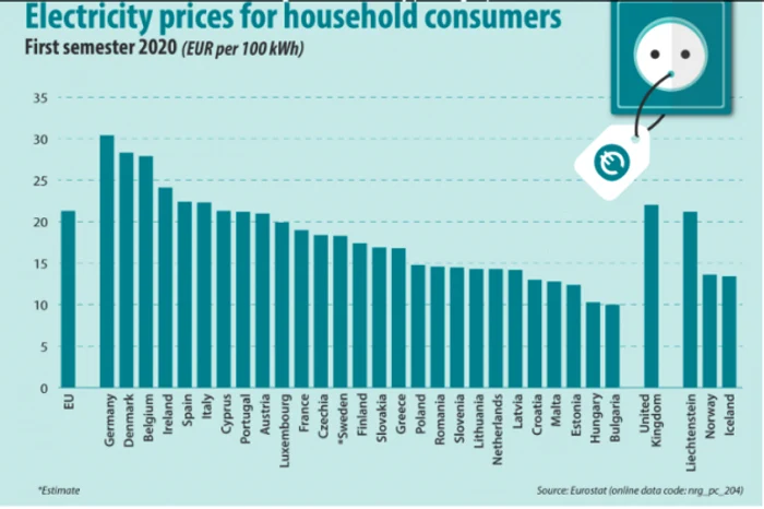 electricitate eurostat 2020