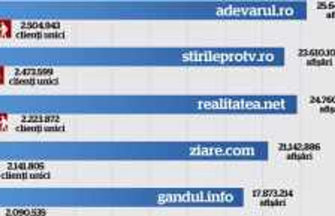 Audiența principalelor site-uri de știri generale, în noiembrie 2001, în ordinea vizitatorilor unici